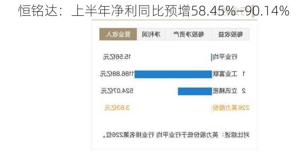 恒铭达：上半年净利同比预增58.45%―90.14%