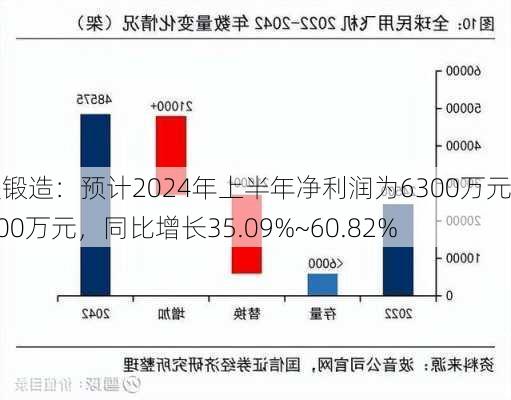 三联锻造：预计2024年上半年净利润为6300万元~7500万元，同比增长35.09%~60.82%