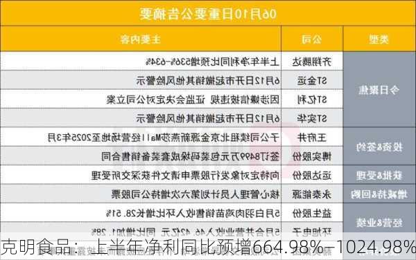 克明食品：上半年净利同比预增664.98%―1024.98%