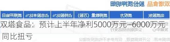 双塔食品：预计上半年净利5000万元―6000万元 同比扭亏