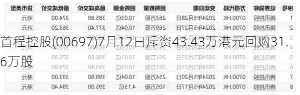 首程控股(00697)7月12日斥资43.43万港元回购31.6万股