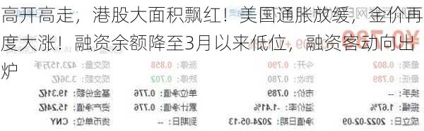 高开高走，港股大面积飘红！美国通胀放缓，金价再度大涨！融资余额降至3月以来低位，融资客动向出炉