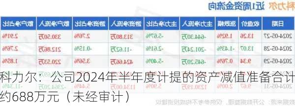 科力尔：公司2024年半年度计提的资产减值准备合计约688万元（未经审计）