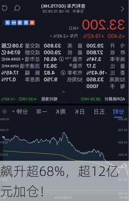 飙升超68%，超12亿元加仓！