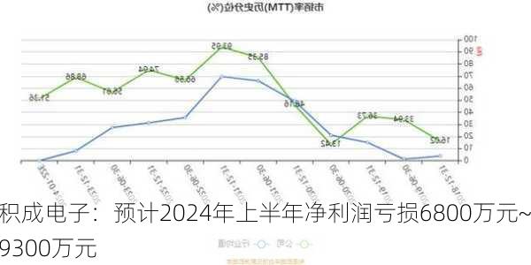 积成电子：预计2024年上半年净利润亏损6800万元~9300万元