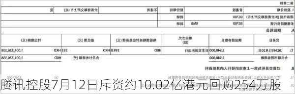 腾讯控股7月12日斥资约10.02亿港元回购254万股