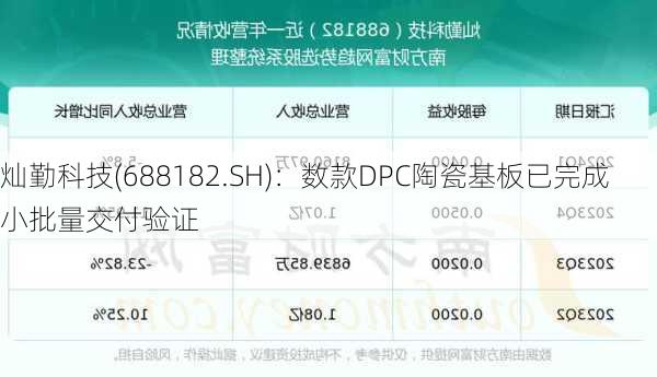 灿勤科技(688182.SH)：数款DPC陶瓷基板已完成小批量交付验证