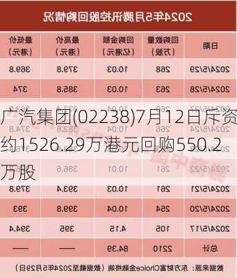 广汽集团(02238)7月12日斥资约1526.29万港元回购550.2万股