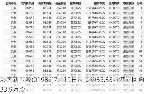 彩客新能源(01986)7月12日斥资约35.33万港元回购33.9万股