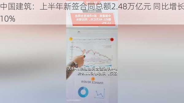 中国建筑：上半年新签合同总额2.48万亿元 同比增长10%