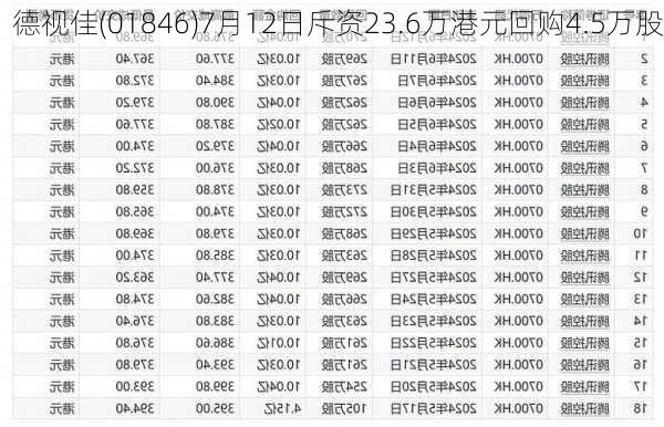 德视佳(01846)7月12日斥资23.6万港元回购4.5万股