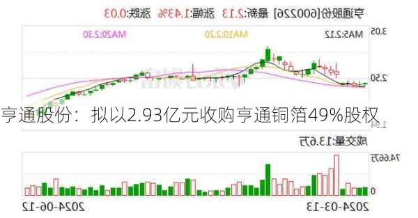 亨通股份：拟以2.93亿元收购亨通铜箔49%股权