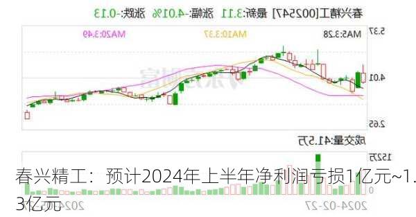 春兴精工：预计2024年上半年净利润亏损1亿元~1.3亿元