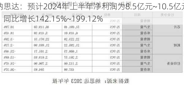 纳思达：预计2024年上半年净利润为8.5亿元~10.5亿元，同比增长142.15%~199.12%