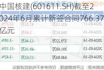 中国核建(601611.SH)截至2024年6月累计新签合同766.37亿元