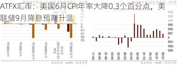 ATFX汇市：美国6月CPI年率大降0.3个百分点，美联储9月降息预期升温