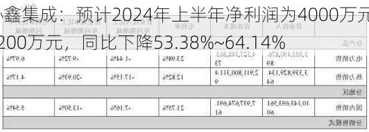 协鑫集成：预计2024年上半年净利润为4000万元~5200万元，同比下降53.38%~64.14%