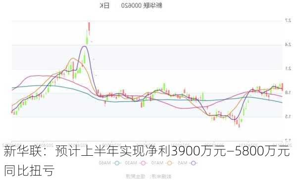 新华联：预计上半年实现净利3900万元—5800万元 同比扭亏