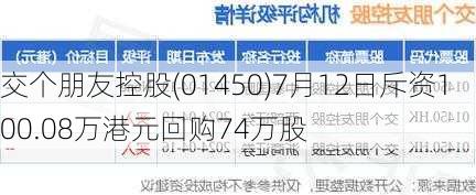 交个朋友控股(01450)7月12日斥资100.08万港元回购74万股