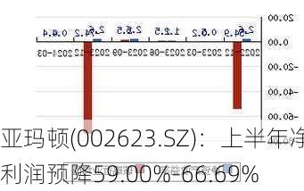 亚玛顿(002623.SZ)：上半年净利润预降59.00%-66.69%