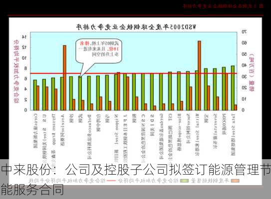 中来股份：公司及控股子公司拟签订能源管理节能服务合同