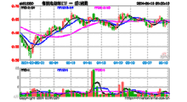 拾级而上！智能电动车ETF(516380)顽强收红，日线4连阳！比亚迪获主力资金加仓超10亿元，荣登A股吸金榜首！