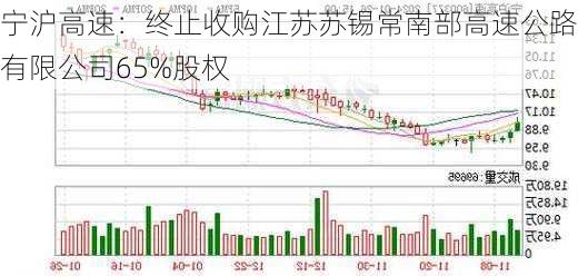 宁沪高速：终止收购江苏苏锡常南部高速公路有限公司65%股权