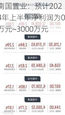 南国置业：预计2024年上半年净利润为0万元~3000万元