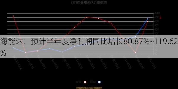 海能达：预计半年度净利润同比增长80.87%~119.62%