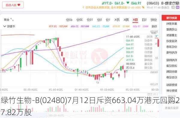 绿竹生物-B(02480)7月12日斥资663.04万港元回购27.82万股