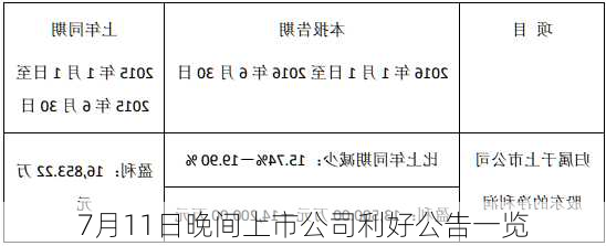 7月11日晚间上市公司利好公告一览