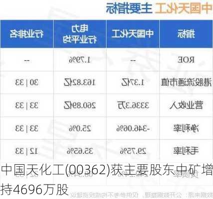 中国天化工(00362)获主要股东中矿增持4696万股