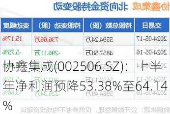 协鑫集成(002506.SZ)：上半年净利润预降53.38%至64.14%