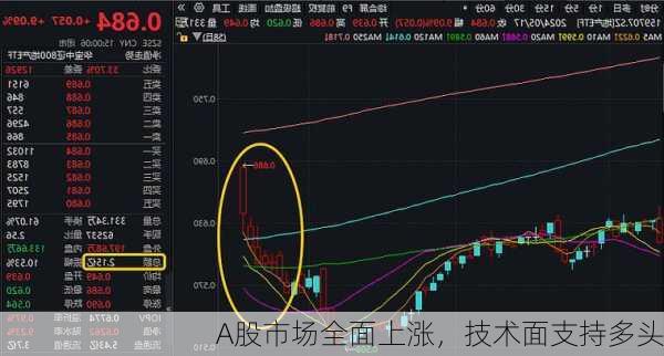 A股市场全面上涨，技术面支持多头