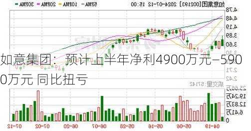 如意集团：预计上半年净利4900万元―5900万元 同比扭亏