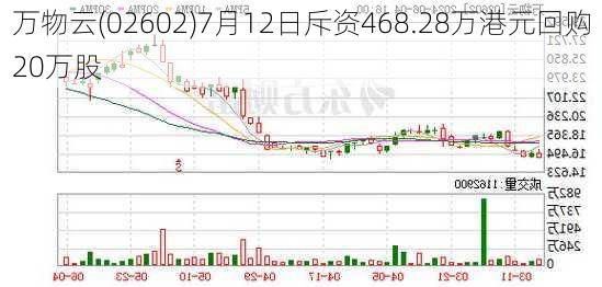 万物云(02602)7月12日斥资468.28万港元回购20万股