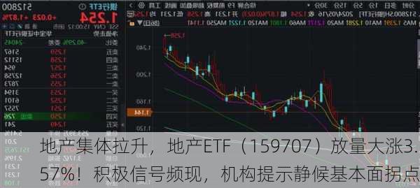 地产集体拉升，地产ETF（159707）放量大涨3.57%！积极信号频现，机构提示静候基本面拐点