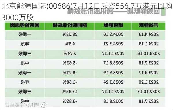 北京能源国际(00686)7月12日斥资556.7万港元回购3000万股