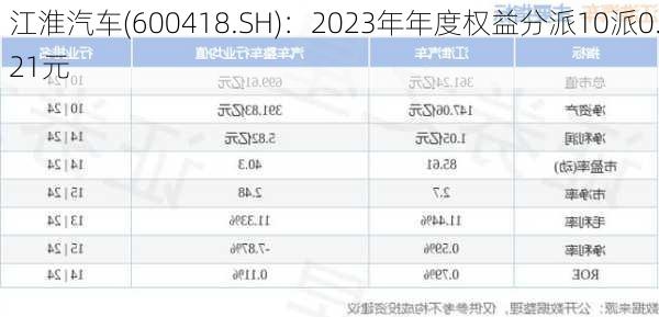 江淮汽车(600418.SH)：2023年年度权益分派10派0.21元