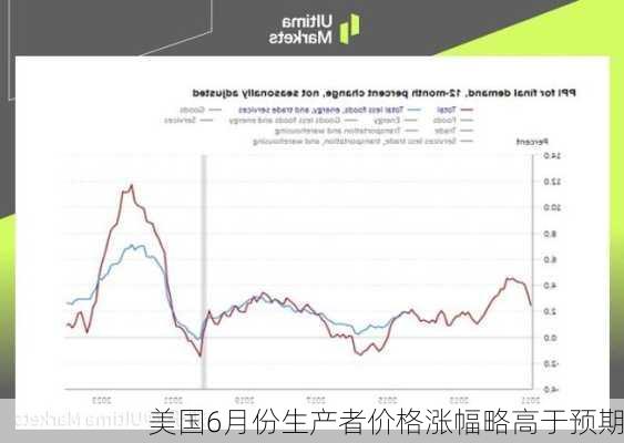 美国6月份生产者价格涨幅略高于预期