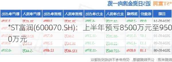 *ST富润(600070.SH)：上半年预亏8500万元至9500万元