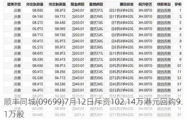 顺丰同城(09699)7月12日斥资102.14万港元回购9.1万股