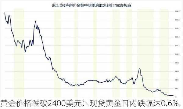 黄金价格跌破2400美元：现货黄金日内跌幅达0.6%