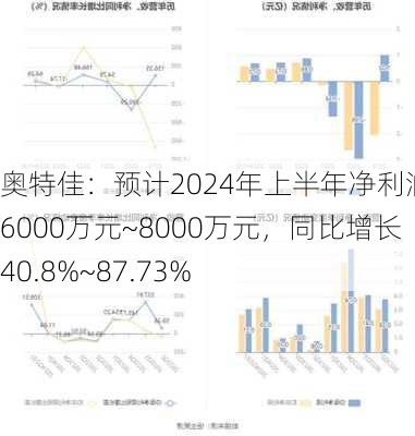 奥特佳：预计2024年上半年净利润为6000万元~8000万元，同比增长40.8%~87.73%