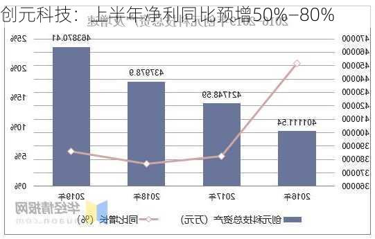 创元科技：上半年净利同比预增50%―80%