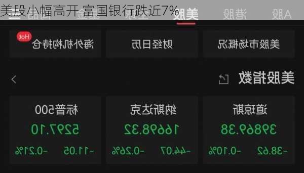 美股小幅高开 富国银行跌近7%