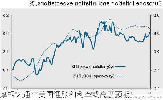 摩根大通：美国通胀和利率或高于预期