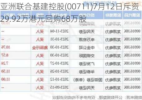 亚洲联合基建控股(00711)7月12日斥资29.92万港元回购68万股