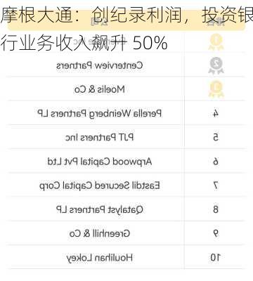 摩根大通：创纪录利润，投资银行业务收入飙升 50%