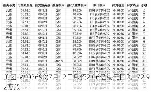 美团-W(03690)7月12日斥资2.06亿港元回购172.92万股